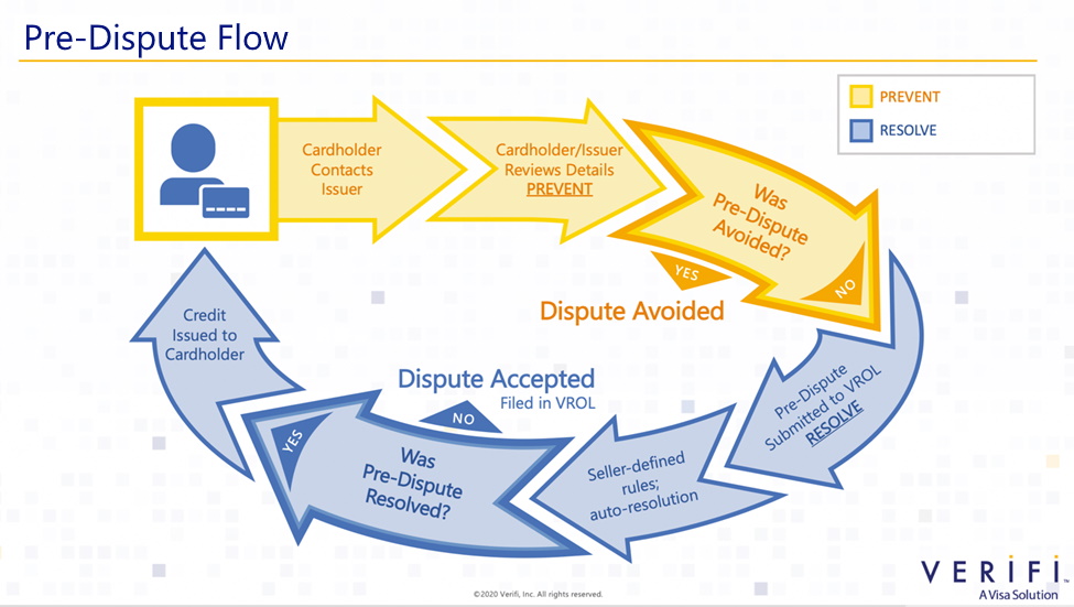 Verifi pre-dispute flow